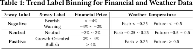 Figure 2 for MTBench: A Multimodal Time Series Benchmark for Temporal Reasoning and Question Answering