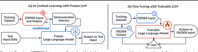 Figure 1 for Large Language Models are Demonstration Pre-Selectors for Themselves
