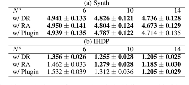 Figure 4 for Meta-learning for heterogeneous treatment effect estimation with closed-form solvers