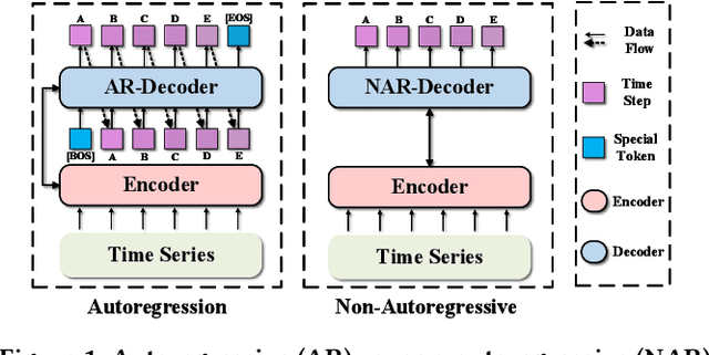 Figure 1 for KAIROS: Unified Training for Universal Non-Autoregressive Time Series Forecasting