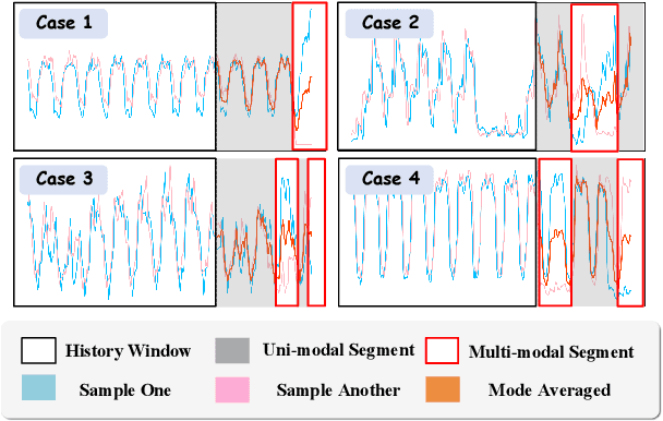 Figure 3 for KAIROS: Unified Training for Universal Non-Autoregressive Time Series Forecasting