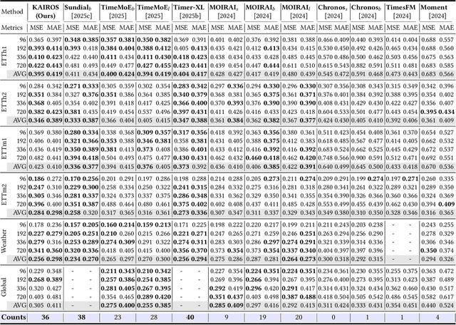 Figure 4 for KAIROS: Unified Training for Universal Non-Autoregressive Time Series Forecasting
