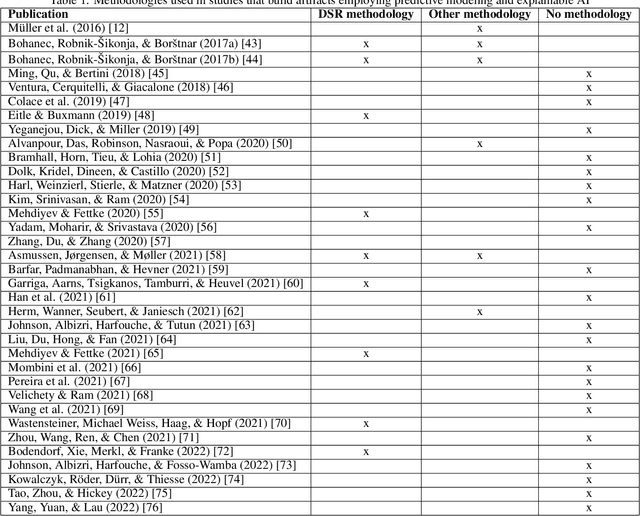 Figure 2 for Designing Explainable Predictive Machine Learning Artifacts: Methodology and Practical Demonstration