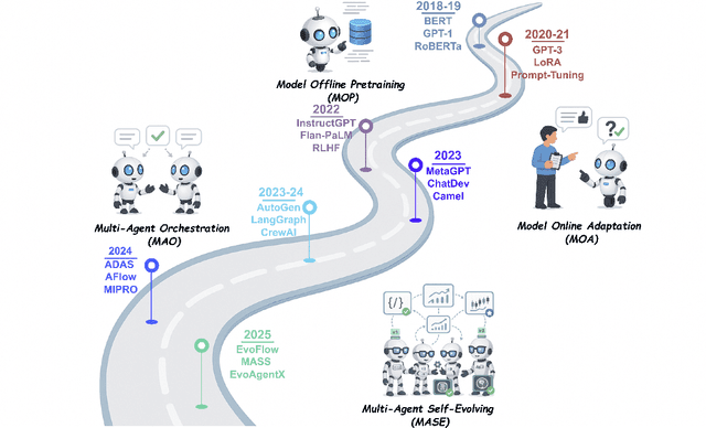 Figure 1 for A Comprehensive Survey of Self-Evolving AI Agents: A New Paradigm Bridging Foundation Models and Lifelong Agentic Systems