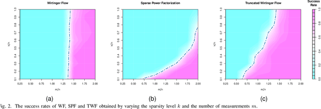 Figure 2 for Solving Quadratic Systems with Full-Rank Matrices Using Sparse or Generative Priors