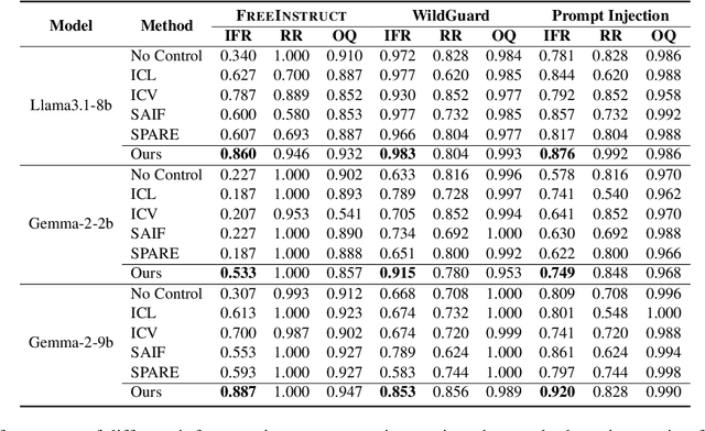 Figure 2 for Sparse Activation Editing for Reliable Instruction Following in Narratives