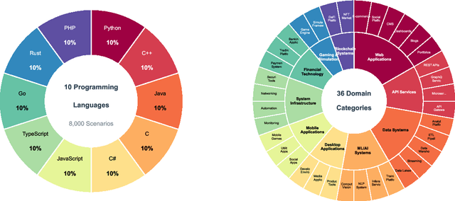 Figure 2 for LoCoBench: A Benchmark for Long-Context Large Language Models in Complex Software Engineering