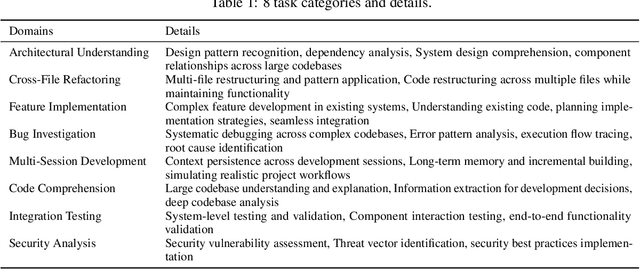 Figure 1 for LoCoBench: A Benchmark for Long-Context Large Language Models in Complex Software Engineering