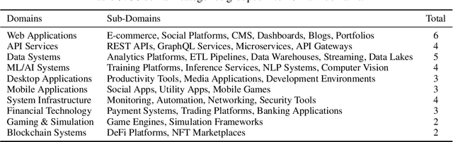 Figure 4 for LoCoBench: A Benchmark for Long-Context Large Language Models in Complex Software Engineering