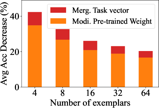 Figure 3 for Towards Minimizing Feature Drift in Model Merging: Layer-wise Task Vector Fusion for Adaptive Knowledge Integration