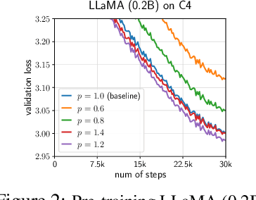 Figure 3 for GradPower: Powering Gradients for Faster Language Model Pre-Training