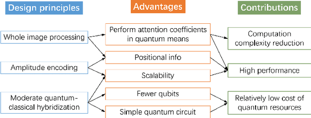 Figure 3 for HQViT: Hybrid Quantum Vision Transformer for Image Classification