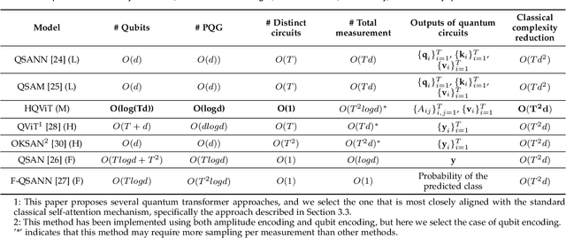 Figure 2 for HQViT: Hybrid Quantum Vision Transformer for Image Classification