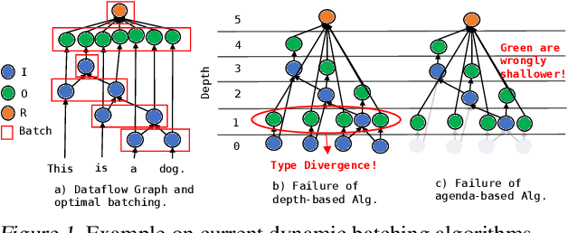 Figure 1 for ED-Batch: Efficient Automatic Batching of Dynamic Neural Networks via Learned Finite State Machines