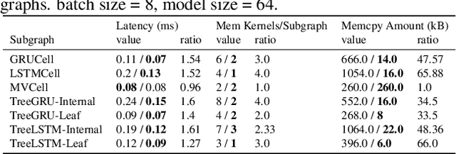 Figure 4 for ED-Batch: Efficient Automatic Batching of Dynamic Neural Networks via Learned Finite State Machines