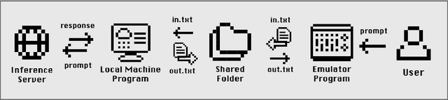 Figure 3 for 8bit-GPT: Exploring Human-AI Interaction on Obsolete Macintosh Operating Systems