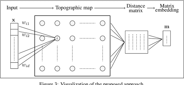 Figure 3 for A Self-Organizing Clustering System for Unsupervised Distribution Shift Detection