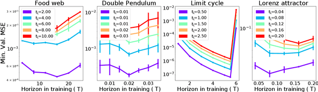Figure 4 for Temporal horizons in forecasting: a performance-learnability trade-off