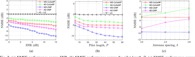 Figure 2 for Channel Estimation for Holographic MIMO: Wavenumber-Domain Sparsity Inspired Approaches