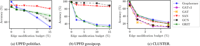 Figure 1 for Relaxing Graph Transformers for Adversarial Attacks