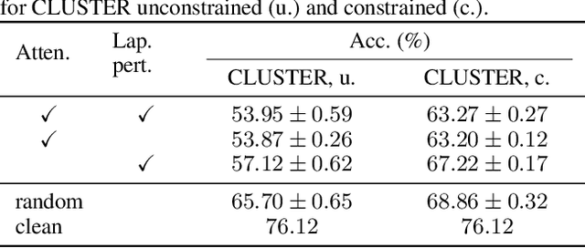 Figure 3 for Relaxing Graph Transformers for Adversarial Attacks