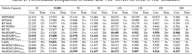 Figure 4 for Multi-Task Vehicle Routing Solver via Mixture of Specialized Experts under State-Decomposable MDP