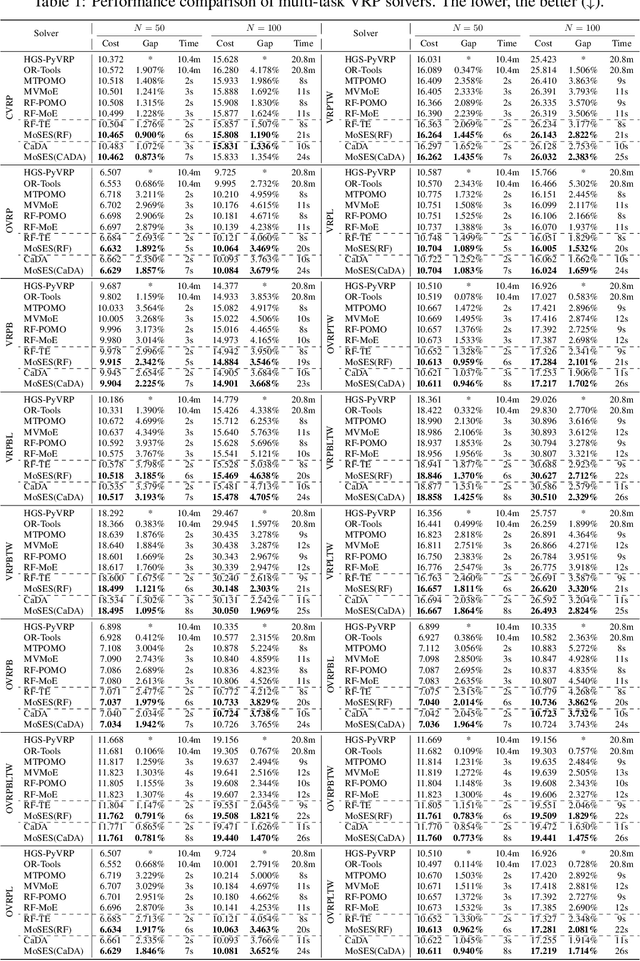 Figure 2 for Multi-Task Vehicle Routing Solver via Mixture of Specialized Experts under State-Decomposable MDP