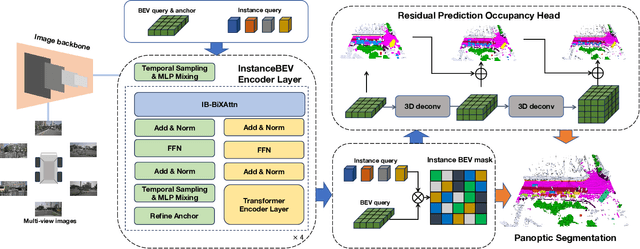 Figure 2 for InstanceBEV: Unifying Instance and BEV Representation for Global Modeling