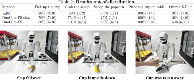 Figure 4 for Asynchronous Fast-Slow Vision-Language-Action Policies for Whole-Body Robotic Manipulation