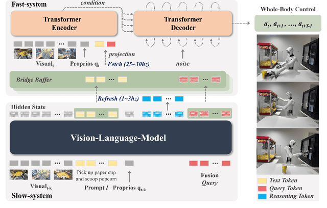 Figure 1 for Asynchronous Fast-Slow Vision-Language-Action Policies for Whole-Body Robotic Manipulation
