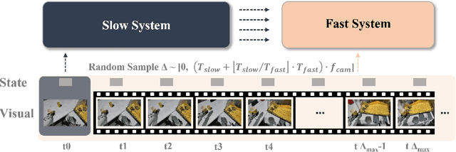 Figure 3 for Asynchronous Fast-Slow Vision-Language-Action Policies for Whole-Body Robotic Manipulation