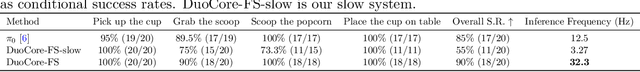 Figure 2 for Asynchronous Fast-Slow Vision-Language-Action Policies for Whole-Body Robotic Manipulation