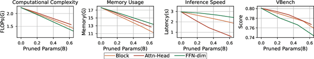 Figure 3 for Taming Diffusion Transformer for Real-Time Mobile Video Generation