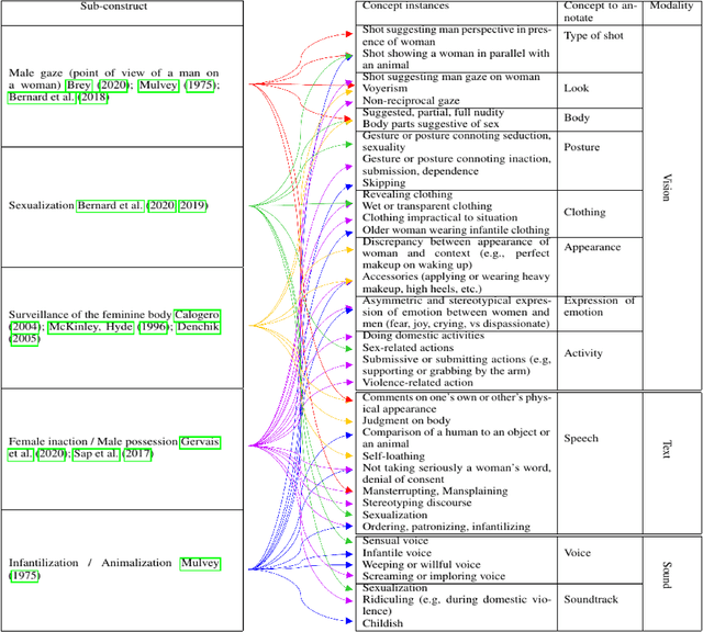 Figure 3 for MObyGaze: a film dataset of multimodal objectification densely annotated by experts