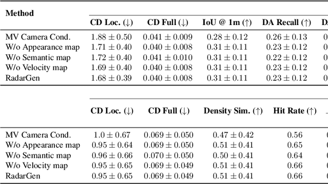Figure 3 for RadarGen: Automotive Radar Point Cloud Generation from Cameras