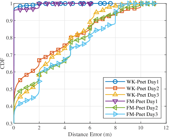 Figure 2 for WK-Pnet: FM-Based Positioning via Wavelet Packet Decomposition and Knowledge Distillation