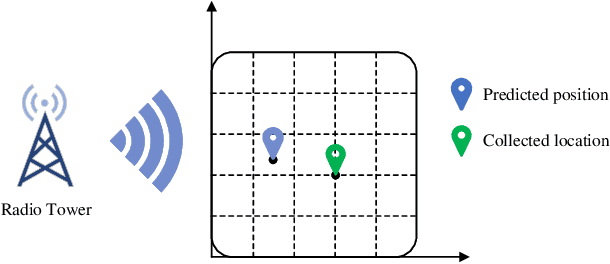 Figure 1 for WK-Pnet: FM-Based Positioning via Wavelet Packet Decomposition and Knowledge Distillation