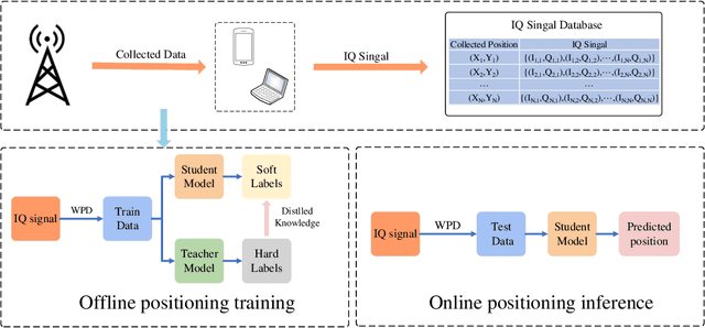 Figure 3 for WK-Pnet: FM-Based Positioning via Wavelet Packet Decomposition and Knowledge Distillation