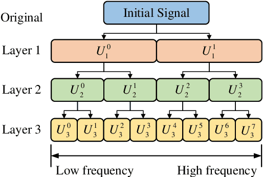Figure 4 for WK-Pnet: FM-Based Positioning via Wavelet Packet Decomposition and Knowledge Distillation