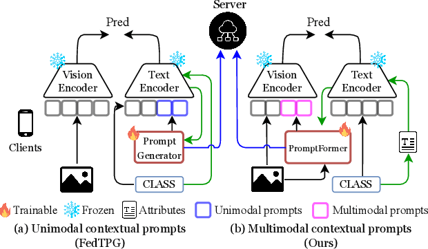 Figure 1 for FedMVP: Federated Multi-modal Visual Prompt Tuning for Vision-Language Models
