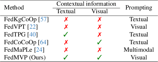 Figure 2 for FedMVP: Federated Multi-modal Visual Prompt Tuning for Vision-Language Models