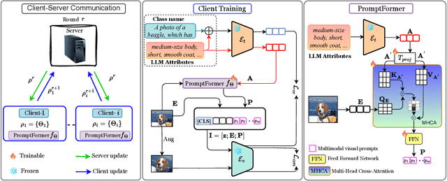 Figure 3 for FedMVP: Federated Multi-modal Visual Prompt Tuning for Vision-Language Models