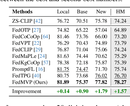 Figure 4 for FedMVP: Federated Multi-modal Visual Prompt Tuning for Vision-Language Models