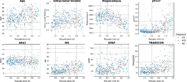 Figure 1 for Dynamic causal discovery in Alzheimer's disease through latent pseudotime modelling