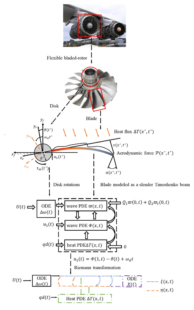 Figure 1 for Output-Feedback Boundary Control of Thermally and Flow-Induced Vibrations in Slender Timoshenko Beams