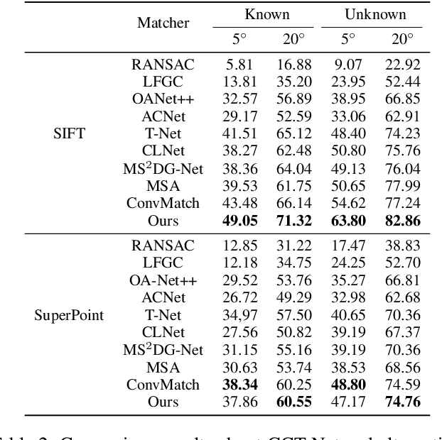 Figure 4 for Graph Context Transformation Learning for Progressive Correspondence Pruning