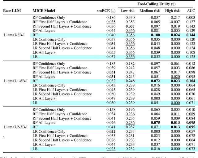 Figure 4 for MICE for CATs: Model-Internal Confidence Estimation for Calibrating Agents with Tools