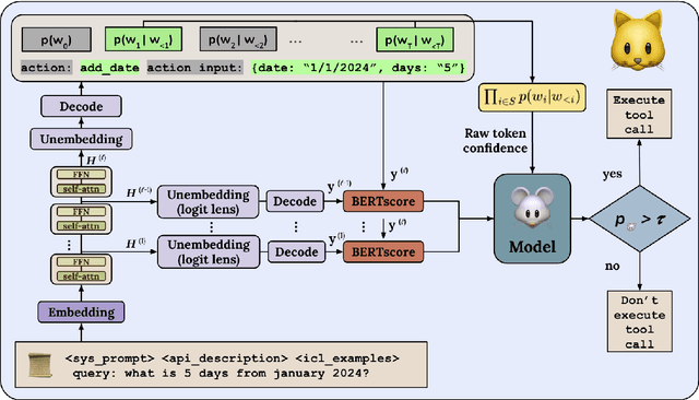 Figure 1 for MICE for CATs: Model-Internal Confidence Estimation for Calibrating Agents with Tools