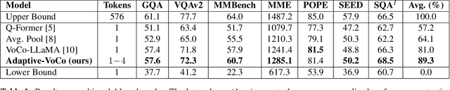 Figure 2 for Adaptive-VoCo: Complexity-Aware Visual Token Compression for Vision-Language Models
