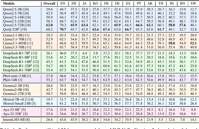 Figure 1 for MMLU-ProX: A Multilingual Benchmark for Advanced Large Language Model Evaluation
